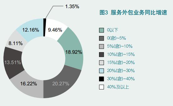 中国服务外包企业国际竞争力调研分析