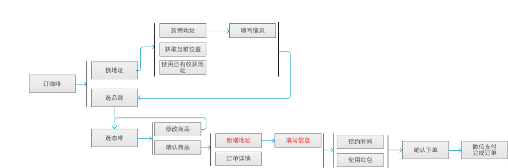 图-1 订咖啡流程图