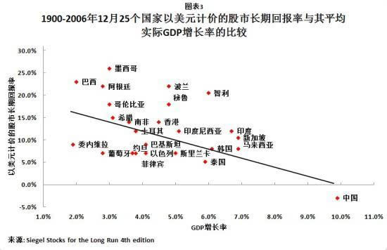 股市和gdp_50年代股市黑色历史(3)