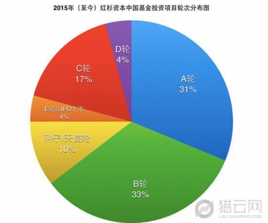 4,2015年红杉资本中国基金投资项目轮次分布图