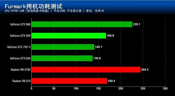 gtx 950显卡首发评测测试内容简介:测试内容方面,考虑到gtx 950面向的