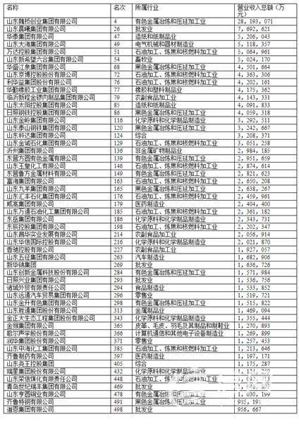 2015中国民营企业500强名单出炉 3家青企入选