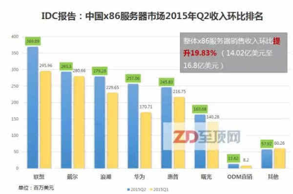 2015年第二季度中国x86服务器市场IDC报告精