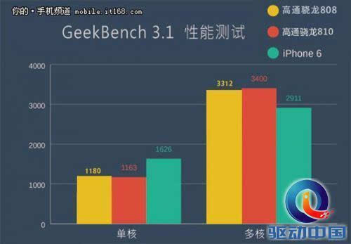 苹果A8芯片性能解析，相当于骁龙多少？