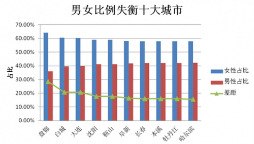 人口普查男女比例_海南人口普查公报 男女性别比下降(2)