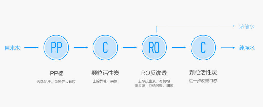 小米净水器使用体验