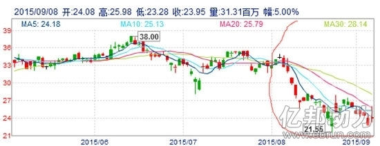 京东股票回购背后:一个月跌幅30%