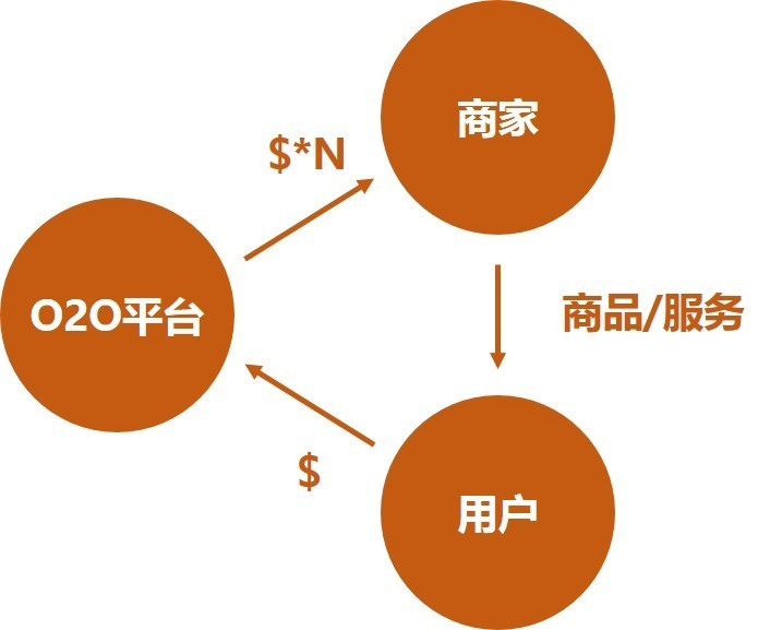 这一幅图描述了o2o平台,商家和用户三者之间的关系