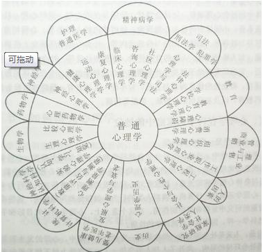各行业的pm们,心理学分支众多,且毋选错