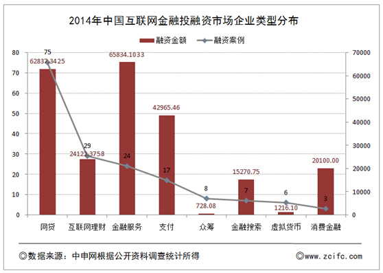 盘点2014年中国互联网金融投融资市场 行业繁