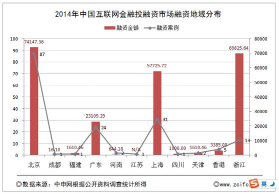 国互联网金融投融资市场 行业繁荣是昙花一现