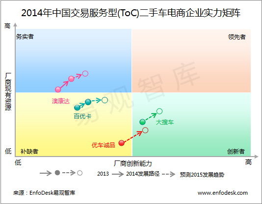易观分析:2014年中国二手车电商市场实力矩阵