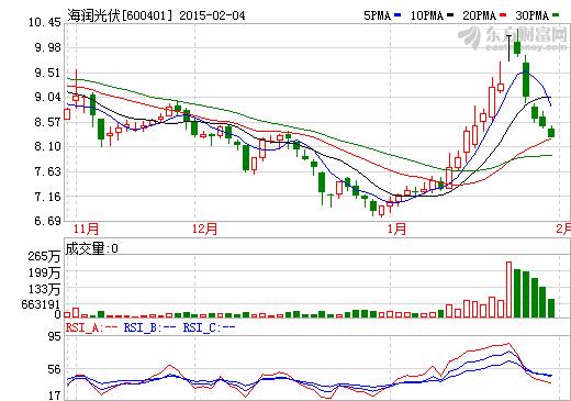 海润光伏10转20成毒饵 50亿接盘资金被套