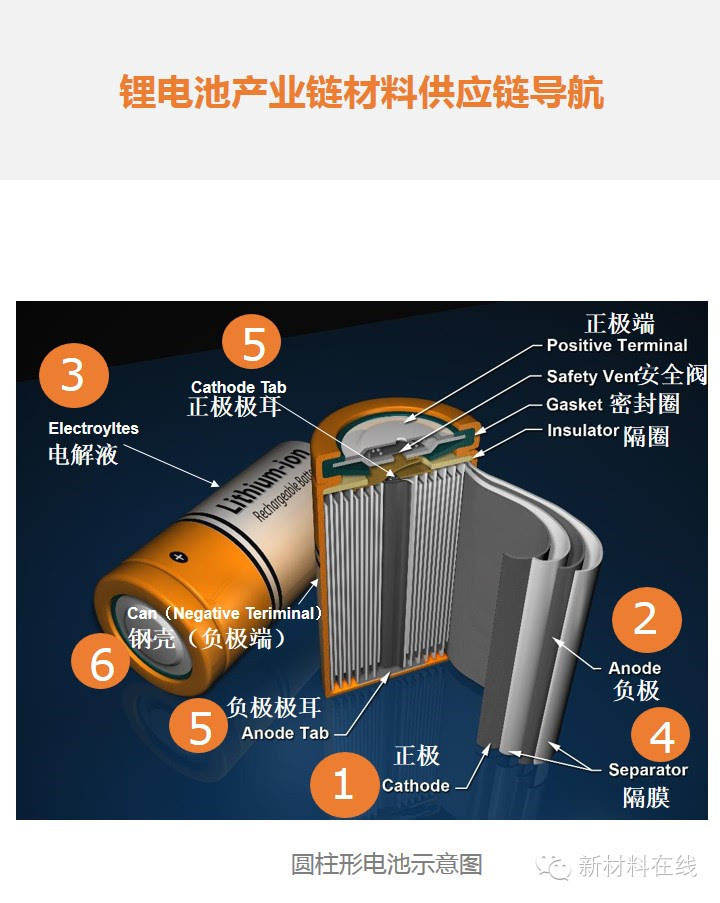 [ V3.0更新版]锂电池产业链材料供应商导航(最