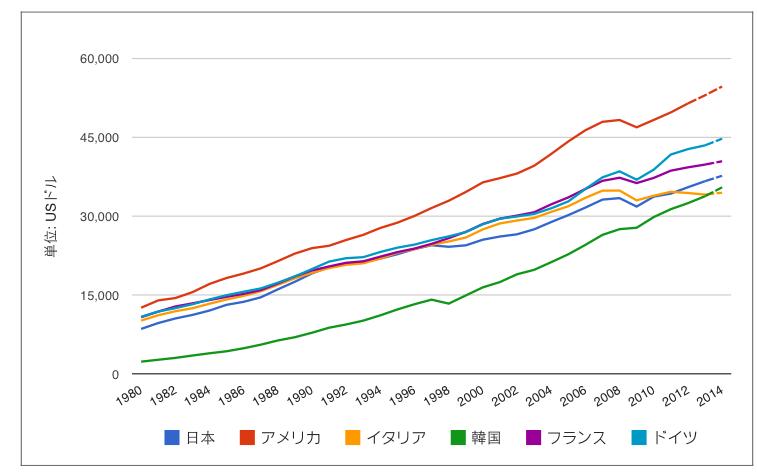 总体来看日本的情况还算正常,直观看图发现最近几年发达经济体逐渐