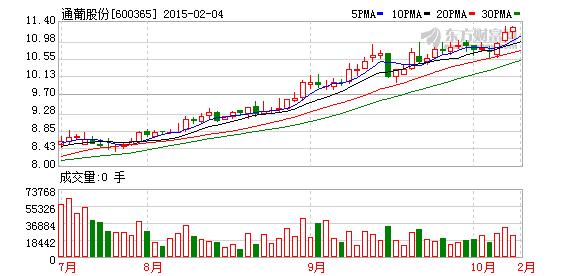 通葡6669万入股电商平台九润源-通葡股份(600
