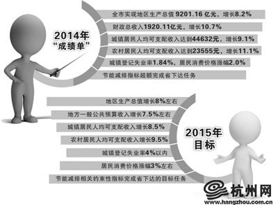 《政府工作报告》告诉你: 2015年杭州有哪些新