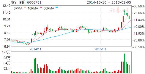 士尼基本建设望年内完工 八股有戏-交运股份(6