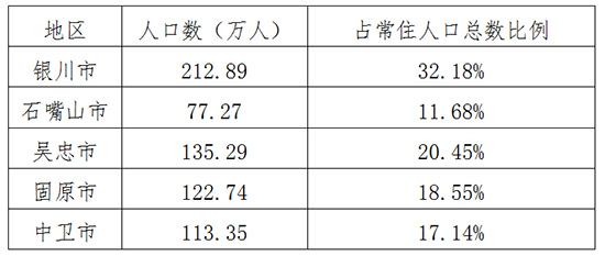 宁夏人口比例_2019年宁夏人口数量统计 宁夏各市常住人口排名