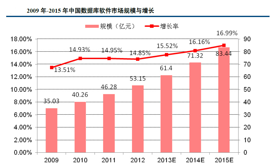 中国的数据库市场规模发展 保持稳定增长