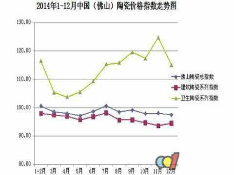 12月中国(佛山)陶瓷价格指数微幅下跌-中国建