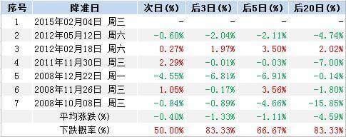 降准后大盘怎么走 后20日下跌率83%-同花顺(3