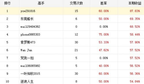 炒股大赛23日战报:yzw291816收益87.8%再创