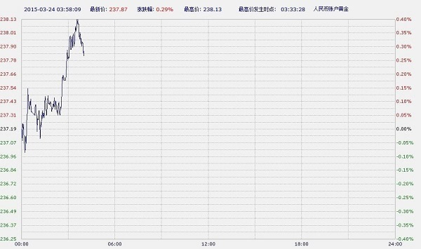 中国工商银行纸黄金白银周二亚市盘初上涨-工