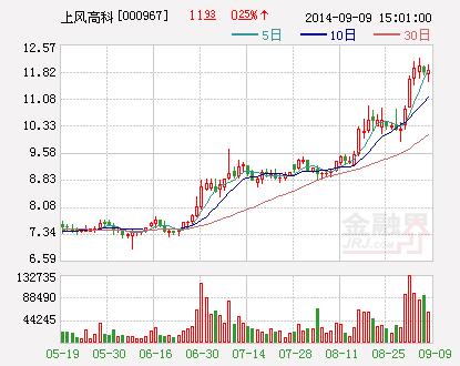 元进军环保领域-上风高科(000967)-股票行情中