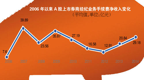 炒股零佣金时代已不远 混业经营是大趋势-华