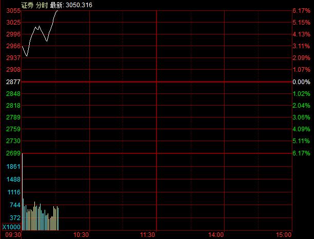 券商股早盘暴涨6% 锦龙股份等4股涨停-锦龙股