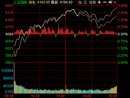 收盘:沪指涨2.71%再创新高 白酒股领涨二线蓝