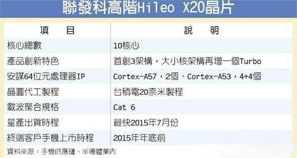 0核处理器Helio X20独有3架构曝光-联发股份(
