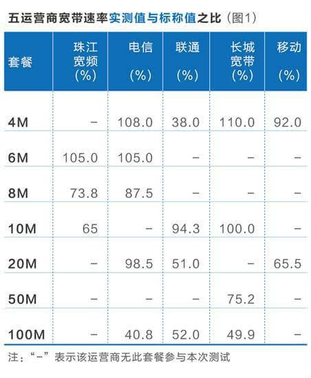 宽带测评:电信联通百兆宽带网速很坑人-中国联