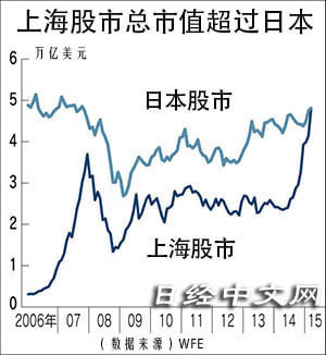 日媒:上海股票总市值超过日本-申万宏源(0001