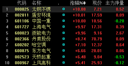 出口提速!核电大涨5股涨停-上海电气(601727)