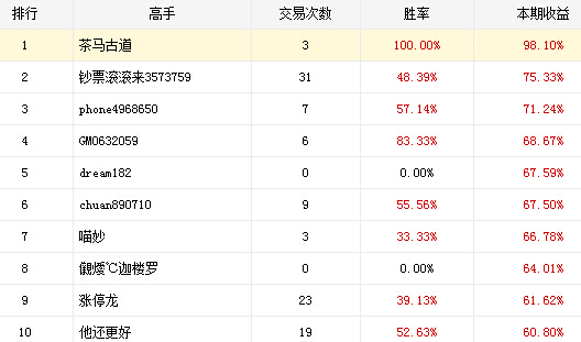 炒股大赛22日战报:茶马古道收益98%完胜大盘
