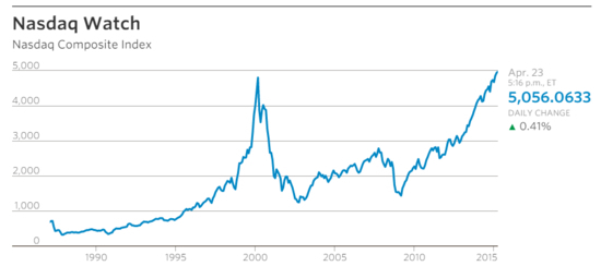 纳斯达克收盘创新高 超2000年互联网泡沫时记录