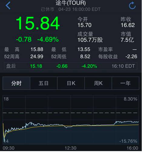 途牛周四股价最高跌18.5%-中青旅(600138)-股
