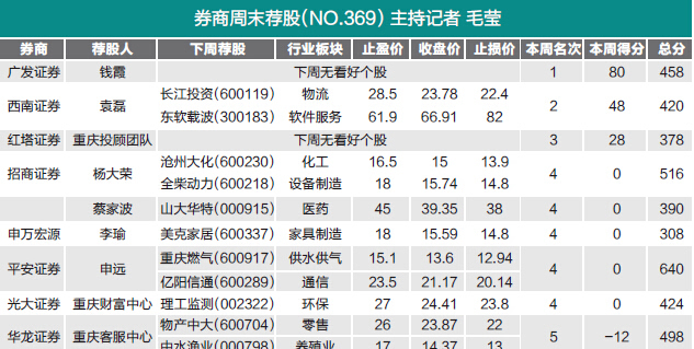 中航动控周涨逾13% 广发证券钱霞夺冠-中航动