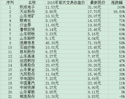 牛市掀起大浪潮济南本地股够强 21公司股价仅