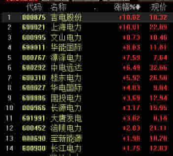 快讯:行业垄断有望打破 2电改股强势涨停-吉电