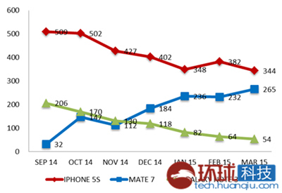 3月华为手机中国市场销量第一 超苹果
