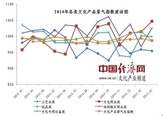 2015中国(义乌)文化产品交易指数发布-小商品
