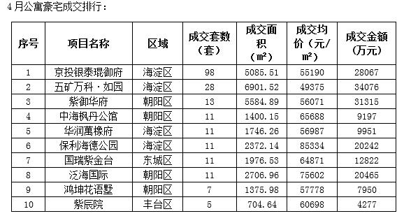 续3个月零供应 4月成交大涨近3成-中信国安(0