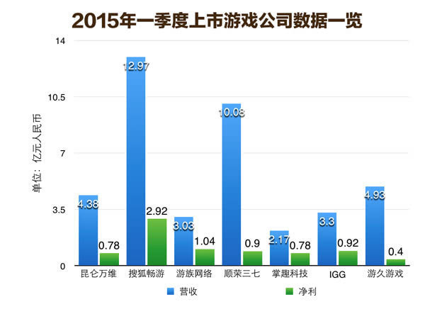 八张图看懂七家国内上市游戏公司 2015年一季