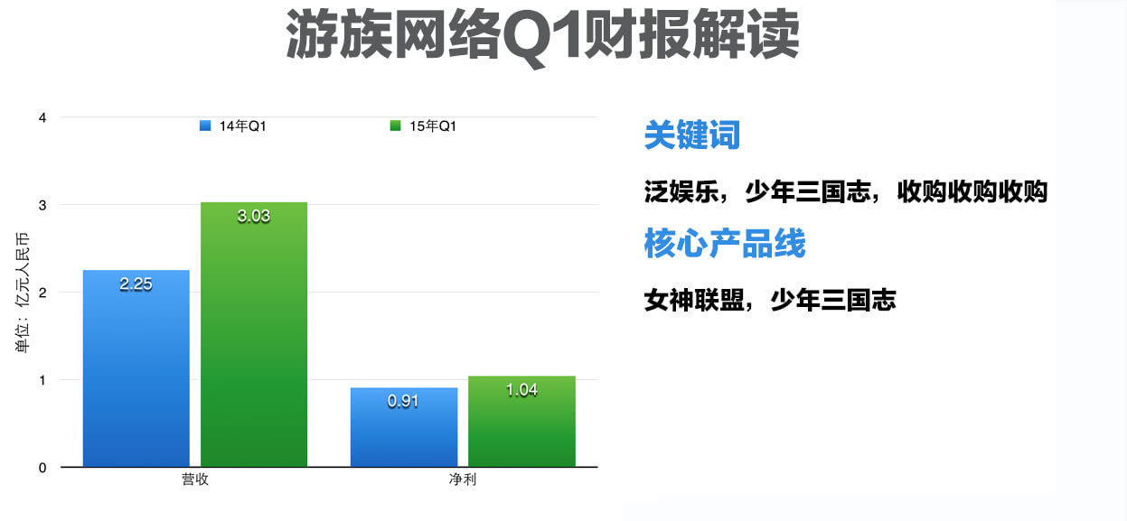 八张图看懂七家国内上市游戏公司 2015年一季