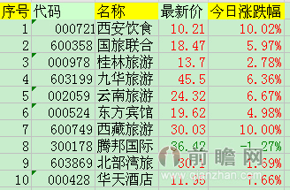 全国9月3日放假一天 旅游酒店板块或迎大涨-腾