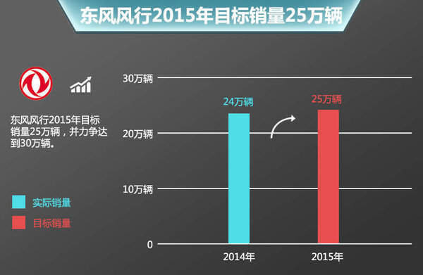 东风风行提升销量目标 下半年推3款MPV-东风