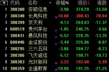 高价股继续调整 安硕信息全通教育双双告别400元